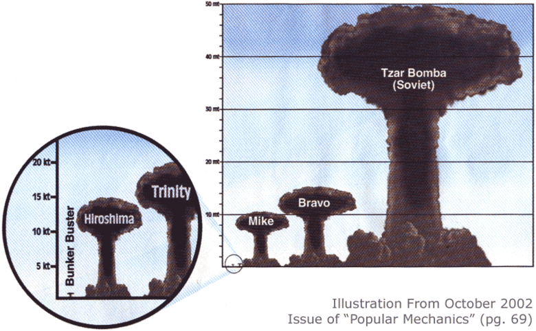 Largest Nuclear Bomb. On 30 October 1961, the Soviet Union detonated the Tsar Bomba nuclear bomb over the Novaya Zemlya archipelago in northern Russia. To this 